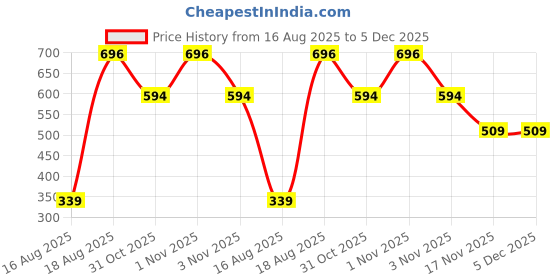 tatacliq.com Kryptic White & Pink Cotton Relaxed Fit Printed Sleep Tee kryptic Price History Graph from 16 Aug 2025 to 5 Dec 2025