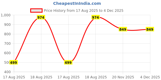tatacliq.com Kryptic White & Tan Cotton Relaxed Fit Printed Lounge Pant - Pack of 2 kryptic Price History Graph from 17 Aug 2025 to 4 Dec 2025