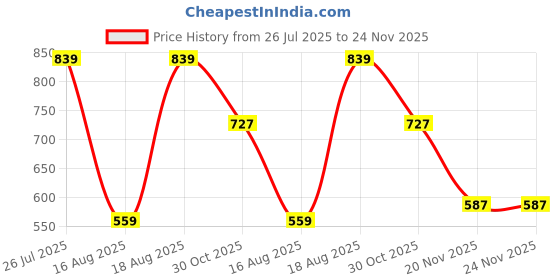 tatacliq.com Kryptic White & Teal Cotton Regular Fit T-Shirt (Pack Of 2) kryptic Price History Graph from 26 Jul 2025 to 24 Nov 2025