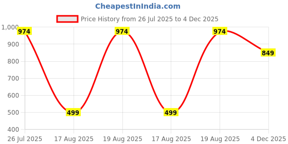 tatacliq.com Kryptic White Cotton Checks Lounge Pants (Pack Of 2) kryptic Price History Graph from 26 Jul 2025 to 4 Dec 2025