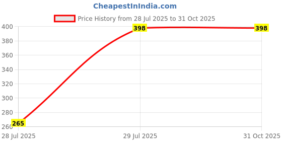 tatacliq.com Kryptic White Cotton Loose Fit Logo Print Oversized Drop Shoulder T-Shirt kryptic Price History Graph from 28 Jul 2025 to 31 Oct 2025