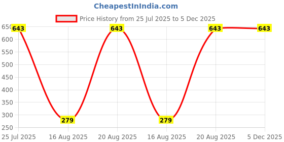 tatacliq.com Kryptic White Cotton Regular Fit Full Sleeve Highneck T-Shirt kryptic Price History Graph from 25 Jul 2025 to 5 Dec 2025