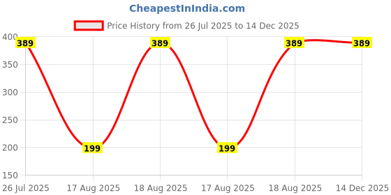 tatacliq.com Kryptic White Leggings kryptic Price History Graph from 26 Jul 2025 to 14 Dec 2025