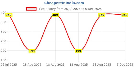 tatacliq.com Kryptic White Mid Rise Soild Crop Length Leggings kryptic Price History Graph from 26 Jul 2025 to 5 Dec 2025