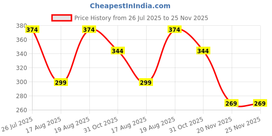 tatacliq.com Kryptic White Relaxed Fit Printed Oversized Crew T-Shirt kryptic Price History Graph from 26 Jul 2025 to 25 Nov 2025
