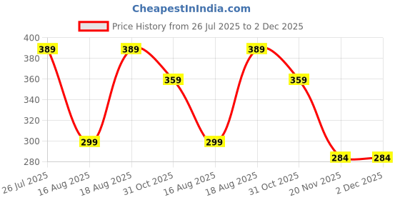 tatacliq.com Kryptic White Relaxed Fit Printed Oversized Crew T-Shirt kryptic Price History Graph from 26 Jul 2025 to 2 Dec 2025