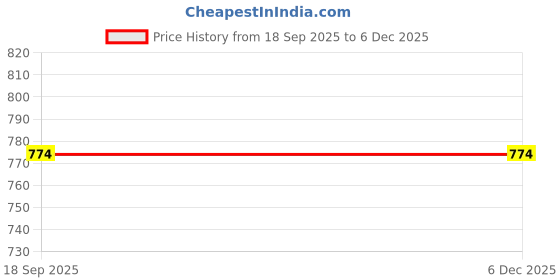 tatacliq.com Kryptic White Straight Fit Trousers kryptic Price History Graph from 18 Sep 2025 to 6 Dec 2025