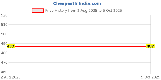 tatacliq.com Kryptic Wine Printed Pyjamas kryptic Price History Graph from 2 Aug 2025 to 5 Oct 2025