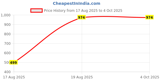 tatacliq.com Kryptic Yellow & Brown Cotton Relaxed Fit Printed Lounge Pants - Pack of 2 kryptic Price History Graph from 17 Aug 2025 to 4 Oct 2025