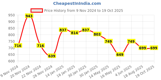 tatacliq.com KSUT Beige Printed Straight Kurta ksut Price History Graph from 9 Nov 2024 to 17 Oct 2025