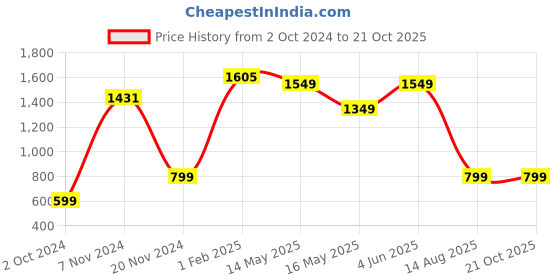 tatacliq.com KSUT Black Cotton Printed Straight Kurta ksut Price History Graph from 2 Oct 2024 to 19 Oct 2025