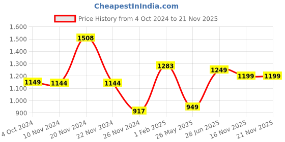 tatacliq.com KSUT Black Embroidered Straight Kurta ksut Price History Graph from 4 Oct 2024 to 21 Nov 2025