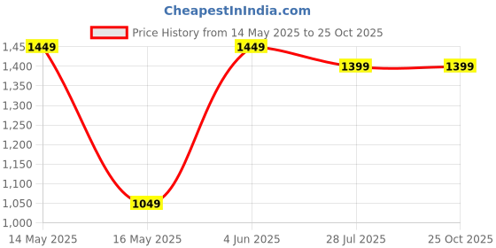 tatacliq.com KSUT Black Printed A Line Kurta ksut Price History Graph from 14 May 2025 to 25 Oct 2025