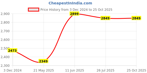 tatacliq.com KSUT Black Printed Kurta Sharara Set With Dupatta ksut Price History Graph from 3 Dec 2024 to 25 Oct 2025