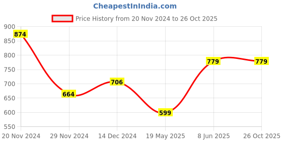 tatacliq.com KSUT Black Printed Straight Kurta ksut Price History Graph from 20 Nov 2024 to 25 Oct 2025
