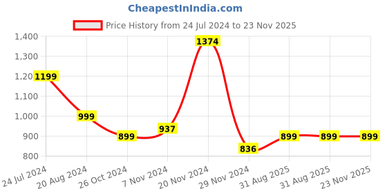 tatacliq.com KSUT Blue Cotton Printed A Line Kurta ksut Price History Graph from 24 Jul 2024 to 23 Nov 2025