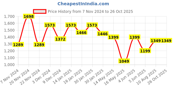tatacliq.com KSUT Blue Cotton Printed A Line Kurta ksut Price History Graph from 7 Nov 2024 to 25 Oct 2025