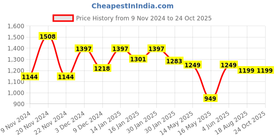 tatacliq.com KSUT Blue Cotton Printed Straight Kurta ksut Price History Graph from 9 Nov 2024 to 23 Oct 2025