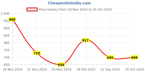 tatacliq.com KSUT Blue Cotton Printed Straight Kurta ksut Price History Graph from 20 Nov 2024 to 24 Oct 2025