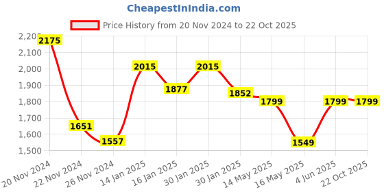 tatacliq.com KSUT Green Cotton Embellished Flared Kurta ksut Price History Graph from 20 Nov 2024 to 22 Oct 2025