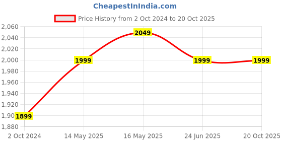 tatacliq.com KSUT Green Cotton Printed Anarkali Kurta ksut Price History Graph from 2 Oct 2024 to 19 Oct 2025