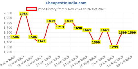 tatacliq.com KSUT Green Cotton Printed Straight Kurta ksut Price History Graph from 9 Nov 2024 to 25 Oct 2025