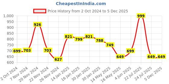 tatacliq.com KSUT Green Printed Straight Kurta ksut Price History Graph from 2 Oct 2024 to 4 Dec 2025