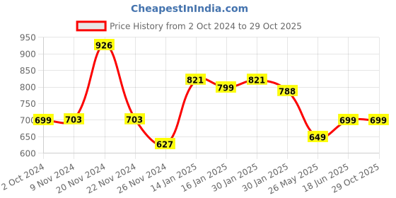 tatacliq.com KSUT Green Printed Straight Kurta ksut Price History Graph from 2 Oct 2024 to 29 Oct 2025