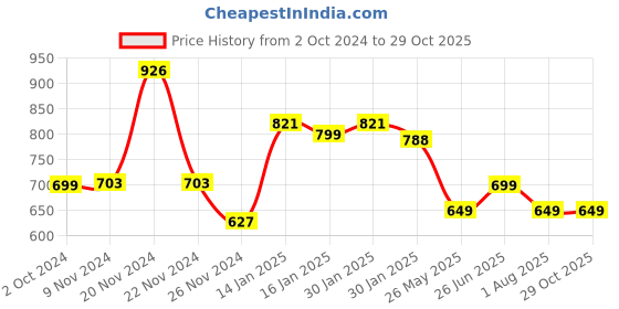 tatacliq.com KSUT Green Printed Straight Kurta ksut Price History Graph from 2 Oct 2024 to 29 Oct 2025