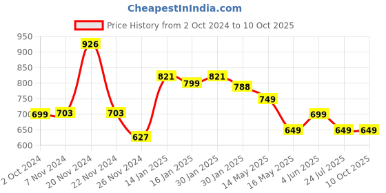 tatacliq.com KSUT Grey Printed Straight Kurta ksut Price History Graph from 2 Oct 2024 to 8 Oct 2025