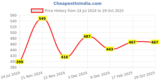 tatacliq.com KSUT Ivory & Green Check Saree With Blouse ksut Price History Graph from 24 Jul 2024 to 29 Oct 2025