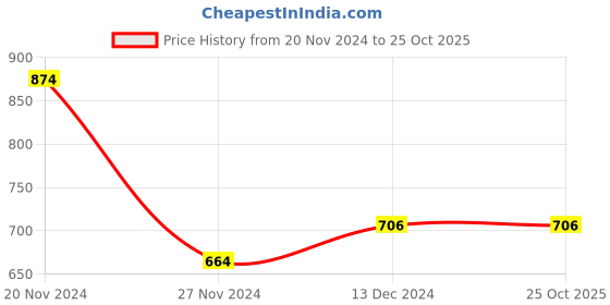tatacliq.com KSUT Lime Green Printed Straight Kurta ksut Price History Graph from 20 Nov 2024 to 25 Oct 2025