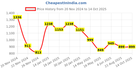 tatacliq.com KSUT Maroon Cotton Printed A Line Kurta ksut Price History Graph from 20 Nov 2024 to 14 Oct 2025