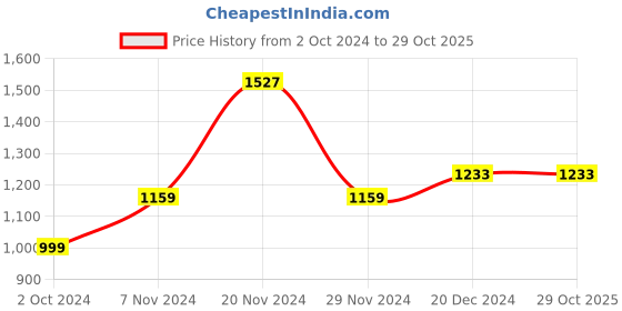 tatacliq.com KSUT Maroon Printed Round Neck Kurta With Dupatta ksut Price History Graph from 2 Oct 2024 to 29 Oct 2025