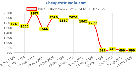 tatacliq.com KSUT Maroon Printed Straight Kurta ksut Price History Graph from 2 Oct 2024 to 10 Oct 2025