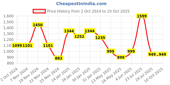 tatacliq.com KSUT Mauve Floral Print Shirt With Palazzos ksut Price History Graph from 2 Oct 2024 to 9 Oct 2025