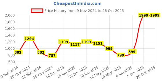 tatacliq.com KSUT Navy Printed Straight Kurta ksut Price History Graph from 9 Nov 2024 to 25 Oct 2025