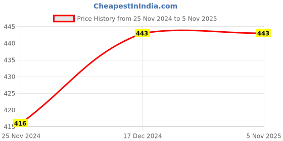 tatacliq.com KSUT Off-White & Orange Printed Saree With Blouse ksut Price History Graph from 25 Nov 2024 to 4 Nov 2025