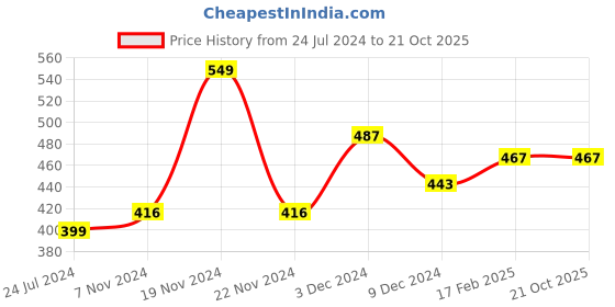 tatacliq.com KSUT Off-White & Turquoise Printed Saree With Blouse ksut Price History Graph from 24 Jul 2024 to 19 Oct 2025