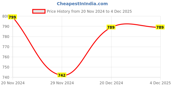 tatacliq.com KSUT Pink Cotton Embellished Straight Kurti ksut Price History Graph from 20 Nov 2024 to 3 Dec 2025