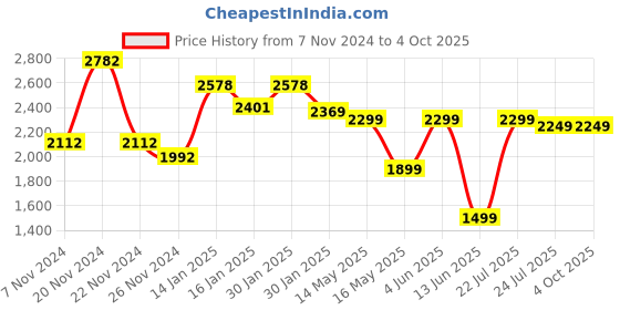 tatacliq.com KSUT Pink Embroidered A Line Kurta ksut Price History Graph from 7 Nov 2024 to 4 Oct 2025