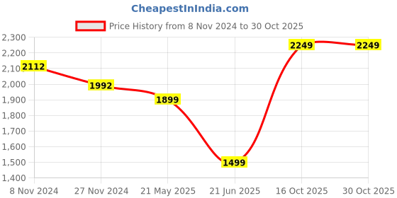 tatacliq.com KSUT Pink Embroidered A Line Kurta ksut Price History Graph from 8 Nov 2024 to 29 Oct 2025