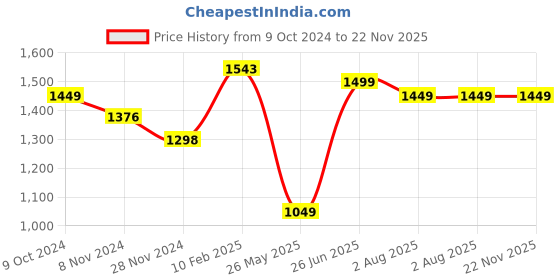 tatacliq.com KSUT Pink Printed A Line Kurta ksut Price History Graph from 9 Oct 2024 to 22 Nov 2025