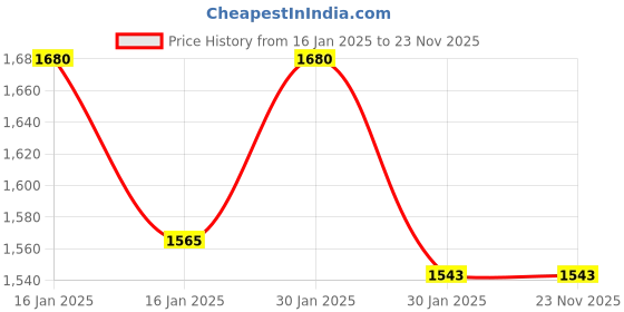 tatacliq.com KSUT Pink Printed A Line Kurta ksut Price History Graph from 16 Jan 2025 to 22 Nov 2025