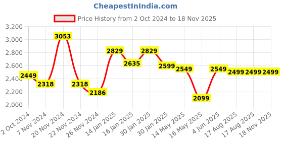 tatacliq.com KSUT Pink Printed Anarkali Kurta ksut Price History Graph from 2 Oct 2024 to 18 Nov 2025
