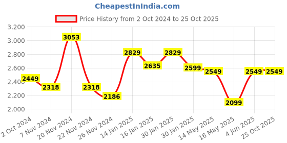 tatacliq.com KSUT Pink Printed Anarkali Kurta ksut Price History Graph from 2 Oct 2024 to 25 Oct 2025