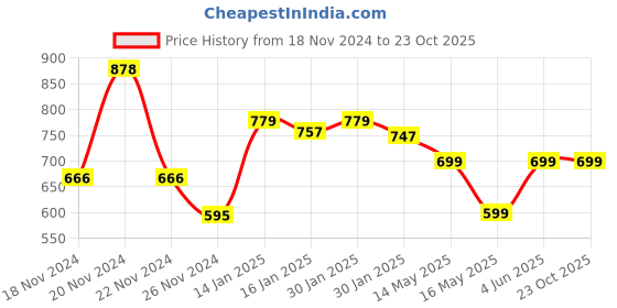 tatacliq.com KSUT Pink Printed Straight Kurta ksut Price History Graph from 18 Nov 2024 to 23 Oct 2025