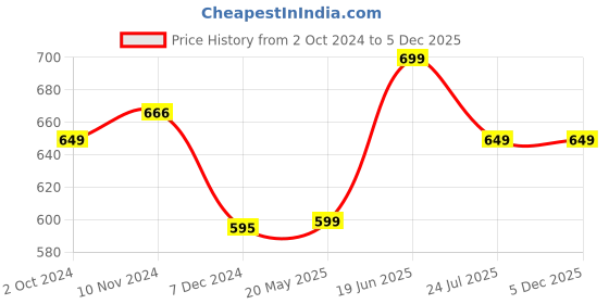tatacliq.com KSUT Pink Printed Straight Kurta ksut Price History Graph from 2 Oct 2024 to 4 Dec 2025