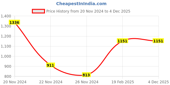 tatacliq.com KSUT Pink Printed Straight Kurta ksut Price History Graph from 20 Nov 2024 to 4 Dec 2025