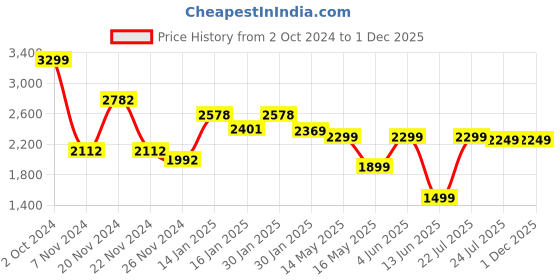 tatacliq.com KSUT Purple Embroidered A Line Kurta ksut Price History Graph from 2 Oct 2024 to 30 Nov 2025